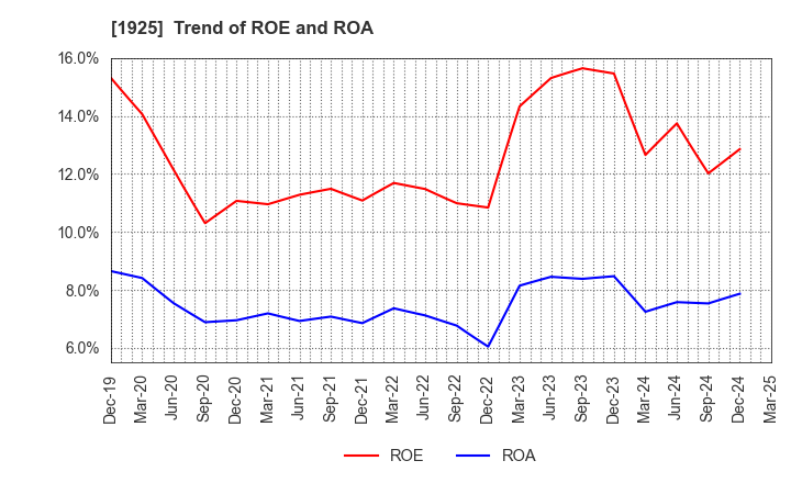 1925 DAIWA HOUSE INDUSTRY CO.,LTD.: Trend of ROE and ROA