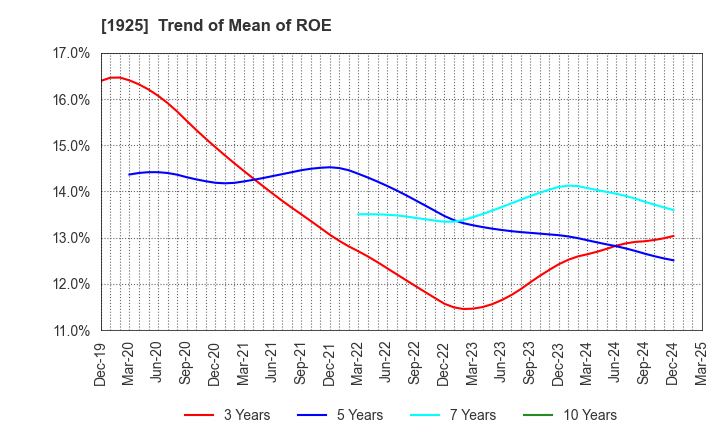 1925 DAIWA HOUSE INDUSTRY CO.,LTD.: Trend of Mean of ROE