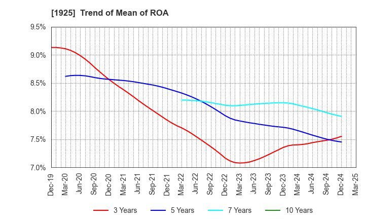 1925 DAIWA HOUSE INDUSTRY CO.,LTD.: Trend of Mean of ROA