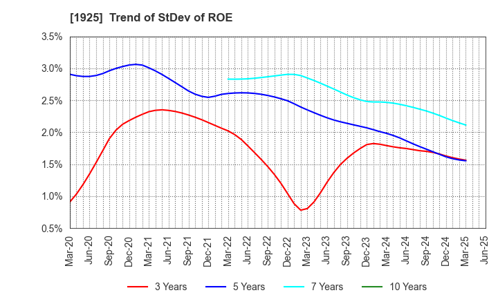 1925 DAIWA HOUSE INDUSTRY CO.,LTD.: Trend of StDev of ROE
