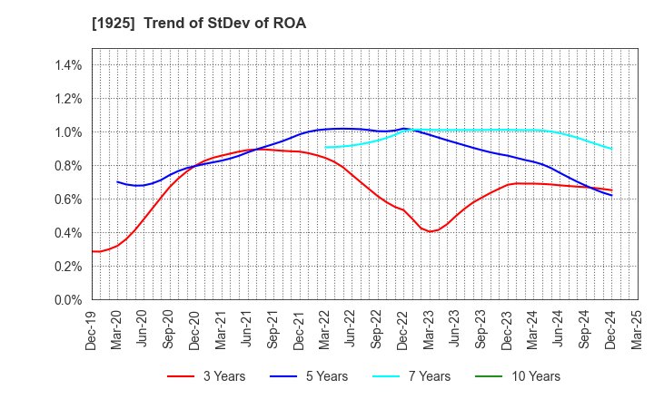 1925 DAIWA HOUSE INDUSTRY CO.,LTD.: Trend of StDev of ROA