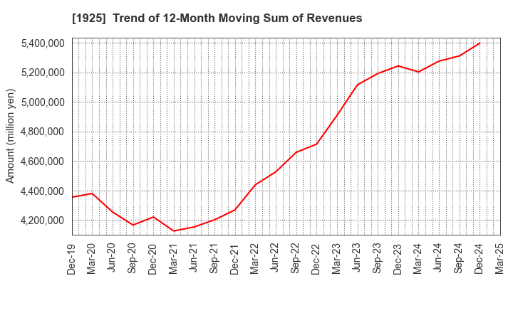 1925 DAIWA HOUSE INDUSTRY CO.,LTD.: Trend of 12-Month Moving Sum of Revenues