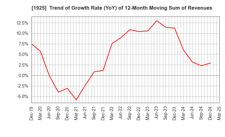 1925 DAIWA HOUSE INDUSTRY CO.,LTD.: Trend of Growth Rate (YoY) of 12-Month Moving Sum of Revenues