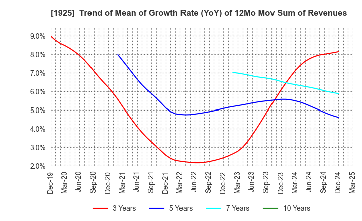 1925 DAIWA HOUSE INDUSTRY CO.,LTD.: Trend of Mean of Growth Rate (YoY) of 12Mo Mov Sum of Revenues