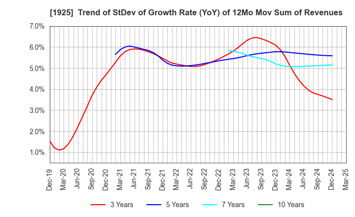 1925 DAIWA HOUSE INDUSTRY CO.,LTD.: Trend of StDev of Growth Rate (YoY) of 12Mo Mov Sum of Revenues