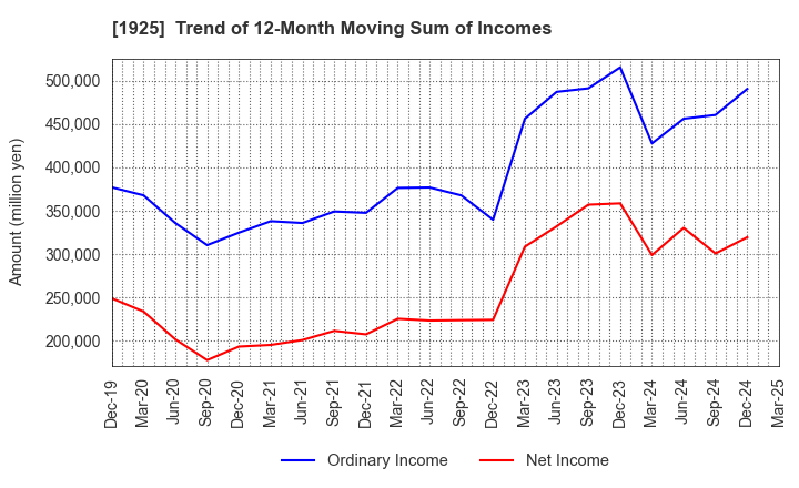 1925 DAIWA HOUSE INDUSTRY CO.,LTD.: Trend of 12-Month Moving Sum of Incomes