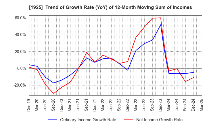 1925 DAIWA HOUSE INDUSTRY CO.,LTD.: Trend of Growth Rate (YoY) of 12-Month Moving Sum of Incomes