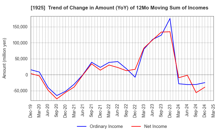 1925 DAIWA HOUSE INDUSTRY CO.,LTD.: Trend of Change in Amount (YoY) of 12Mo Moving Sum of Incomes