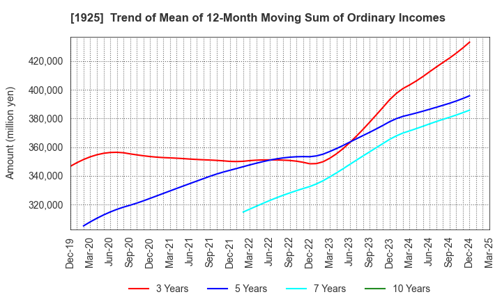 1925 DAIWA HOUSE INDUSTRY CO.,LTD.: Trend of Mean of 12-Month Moving Sum of Ordinary Incomes