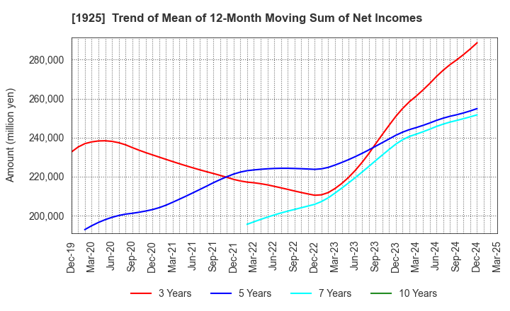 1925 DAIWA HOUSE INDUSTRY CO.,LTD.: Trend of Mean of 12-Month Moving Sum of Net Incomes