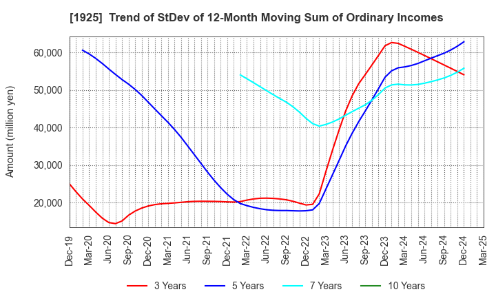 1925 DAIWA HOUSE INDUSTRY CO.,LTD.: Trend of StDev of 12-Month Moving Sum of Ordinary Incomes