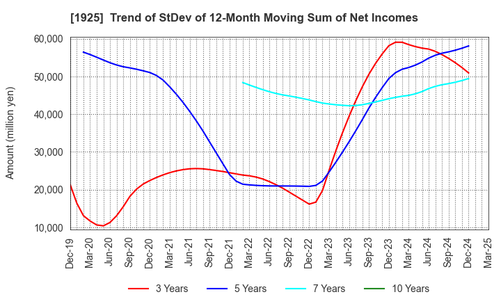 1925 DAIWA HOUSE INDUSTRY CO.,LTD.: Trend of StDev of 12-Month Moving Sum of Net Incomes