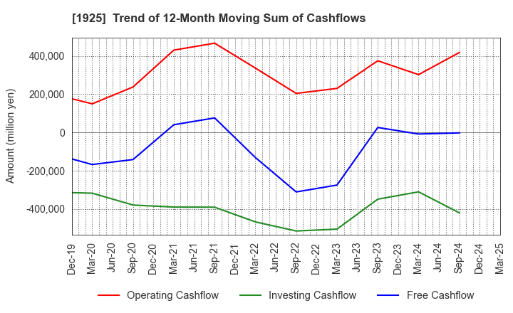1925 DAIWA HOUSE INDUSTRY CO.,LTD.: Trend of 12-Month Moving Sum of Cashflows