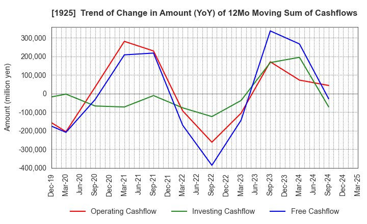 1925 DAIWA HOUSE INDUSTRY CO.,LTD.: Trend of Change in Amount (YoY) of 12Mo Moving Sum of Cashflows