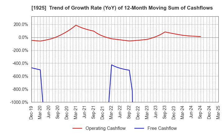 1925 DAIWA HOUSE INDUSTRY CO.,LTD.: Trend of Growth Rate (YoY) of 12-Month Moving Sum of Cashflows