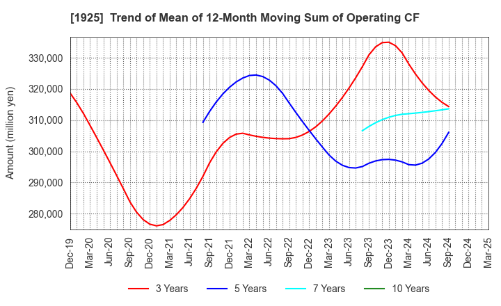 1925 DAIWA HOUSE INDUSTRY CO.,LTD.: Trend of Mean of 12-Month Moving Sum of Operating CF