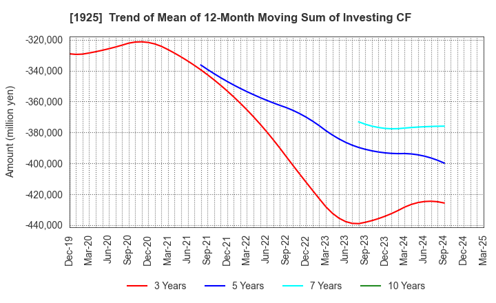 1925 DAIWA HOUSE INDUSTRY CO.,LTD.: Trend of Mean of 12-Month Moving Sum of Investing CF