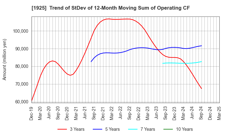 1925 DAIWA HOUSE INDUSTRY CO.,LTD.: Trend of StDev of 12-Month Moving Sum of Operating CF