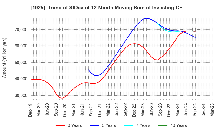 1925 DAIWA HOUSE INDUSTRY CO.,LTD.: Trend of StDev of 12-Month Moving Sum of Investing CF
