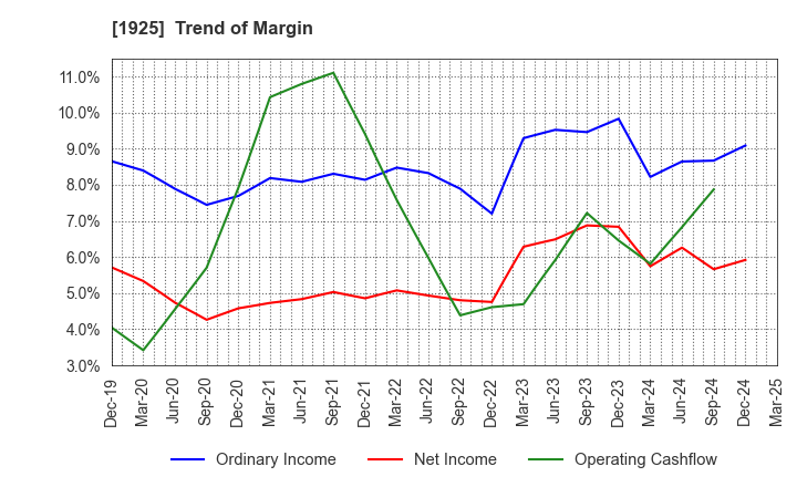 1925 DAIWA HOUSE INDUSTRY CO.,LTD.: Trend of Margin