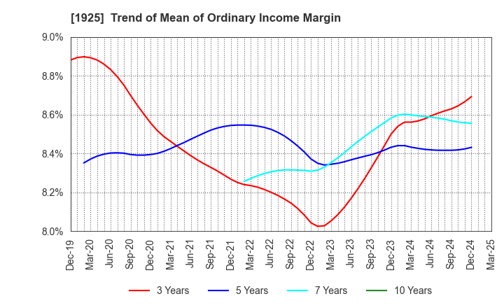 1925 DAIWA HOUSE INDUSTRY CO.,LTD.: Trend of Mean of Ordinary Income Margin