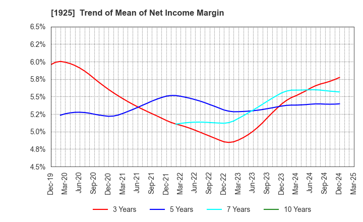 1925 DAIWA HOUSE INDUSTRY CO.,LTD.: Trend of Mean of Net Income Margin