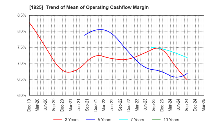 1925 DAIWA HOUSE INDUSTRY CO.,LTD.: Trend of Mean of Operating Cashflow Margin