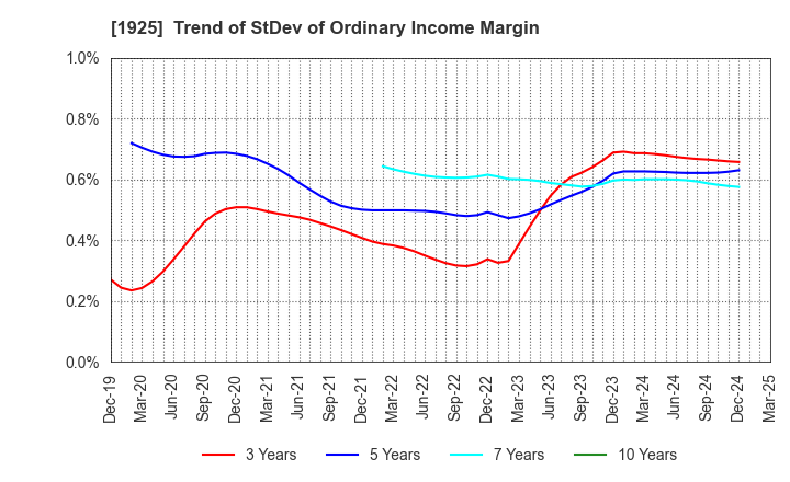 1925 DAIWA HOUSE INDUSTRY CO.,LTD.: Trend of StDev of Ordinary Income Margin