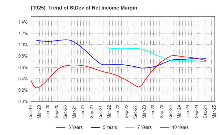 1925 DAIWA HOUSE INDUSTRY CO.,LTD.: Trend of StDev of Net Income Margin