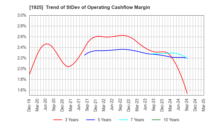 1925 DAIWA HOUSE INDUSTRY CO.,LTD.: Trend of StDev of Operating Cashflow Margin