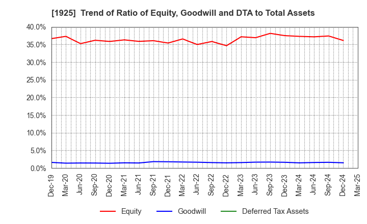 1925 DAIWA HOUSE INDUSTRY CO.,LTD.: Trend of Ratio of Equity, Goodwill and DTA to Total Assets