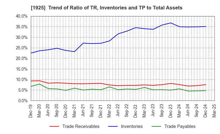 1925 DAIWA HOUSE INDUSTRY CO.,LTD.: Trend of Ratio of TR, Inventories and TP to Total Assets