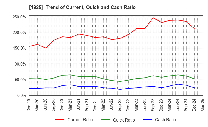 1925 DAIWA HOUSE INDUSTRY CO.,LTD.: Trend of Current, Quick and Cash Ratio