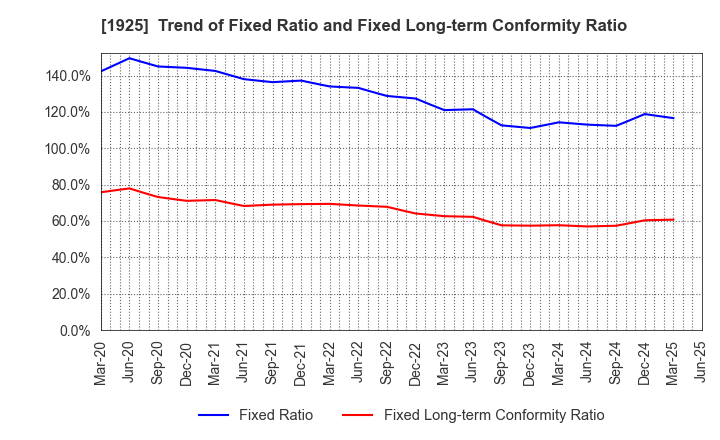 1925 DAIWA HOUSE INDUSTRY CO.,LTD.: Trend of Fixed Ratio and Fixed Long-term Conformity Ratio