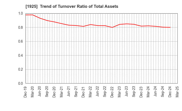 1925 DAIWA HOUSE INDUSTRY CO.,LTD.: Trend of Turnover Ratio of Total Assets