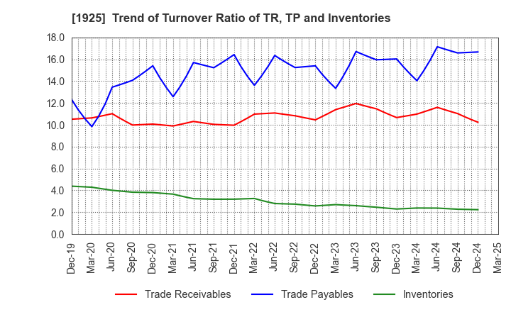 1925 DAIWA HOUSE INDUSTRY CO.,LTD.: Trend of Turnover Ratio of TR, TP and Inventories