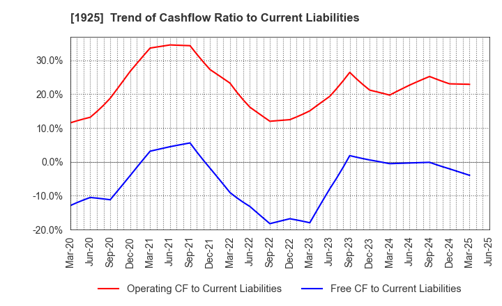 1925 DAIWA HOUSE INDUSTRY CO.,LTD.: Trend of Cashflow Ratio to Current Liabilities