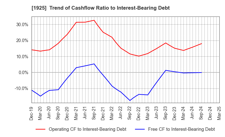 1925 DAIWA HOUSE INDUSTRY CO.,LTD.: Trend of Cashflow Ratio to Interest-Bearing Debt