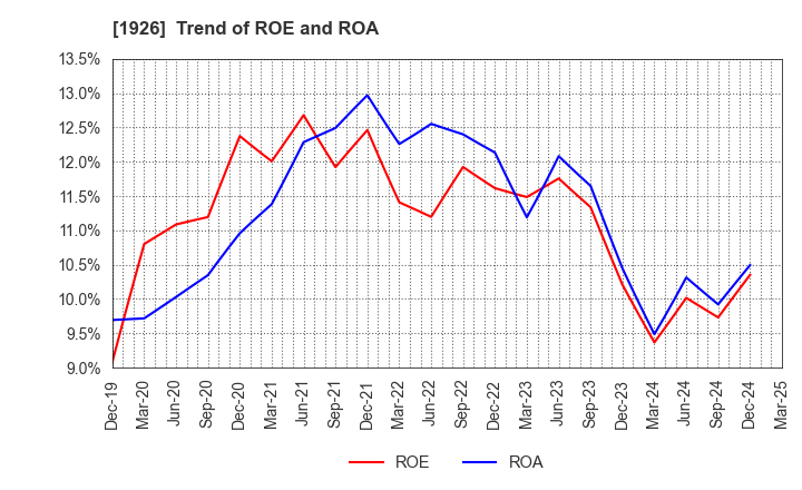 1926 RAITO KOGYO CO.,LTD.: Trend of ROE and ROA