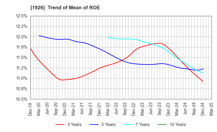 1926 RAITO KOGYO CO.,LTD.: Trend of Mean of ROE