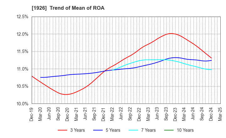 1926 RAITO KOGYO CO.,LTD.: Trend of Mean of ROA