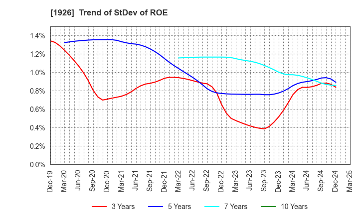 1926 RAITO KOGYO CO.,LTD.: Trend of StDev of ROE