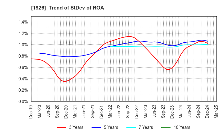1926 RAITO KOGYO CO.,LTD.: Trend of StDev of ROA