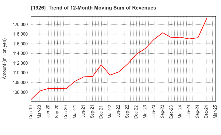 1926 RAITO KOGYO CO.,LTD.: Trend of 12-Month Moving Sum of Revenues