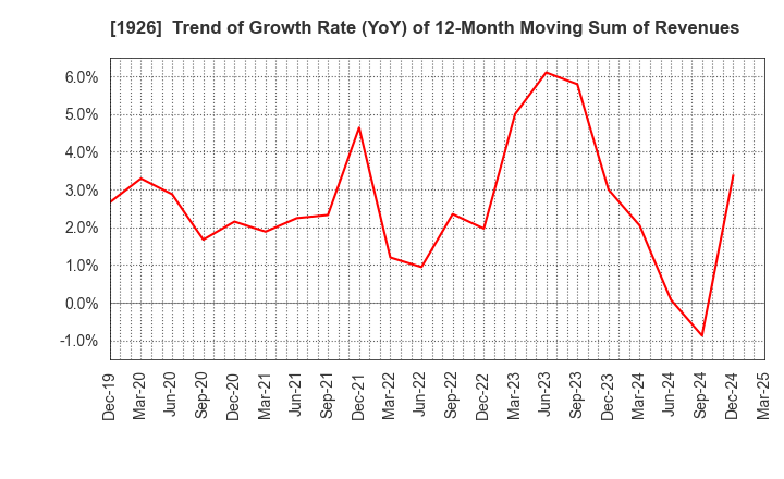 1926 RAITO KOGYO CO.,LTD.: Trend of Growth Rate (YoY) of 12-Month Moving Sum of Revenues