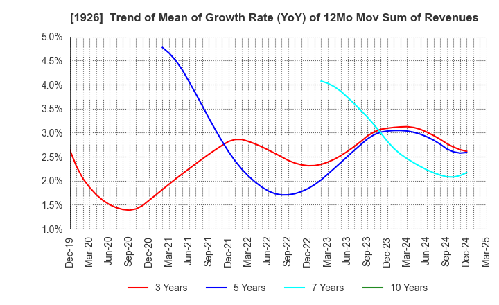 1926 RAITO KOGYO CO.,LTD.: Trend of Mean of Growth Rate (YoY) of 12Mo Mov Sum of Revenues