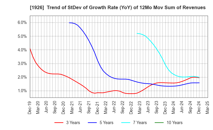 1926 RAITO KOGYO CO.,LTD.: Trend of StDev of Growth Rate (YoY) of 12Mo Mov Sum of Revenues