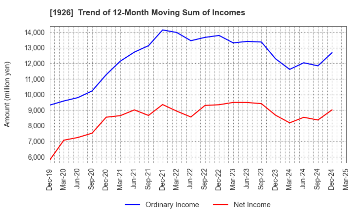 1926 RAITO KOGYO CO.,LTD.: Trend of 12-Month Moving Sum of Incomes