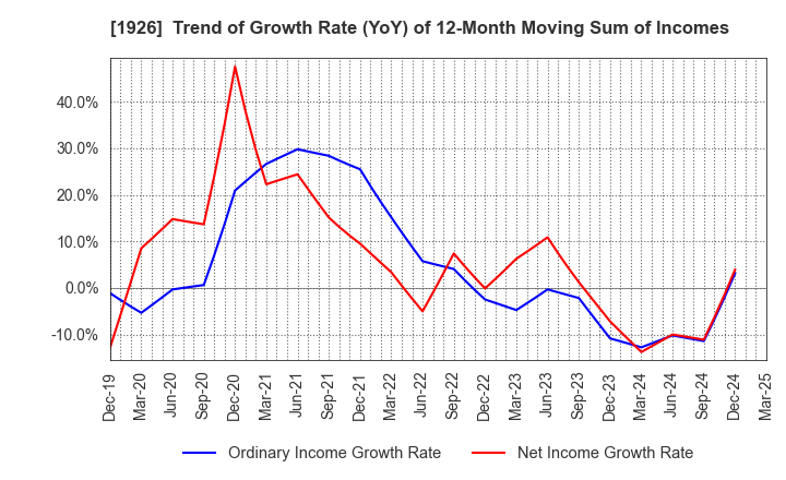 1926 RAITO KOGYO CO.,LTD.: Trend of Growth Rate (YoY) of 12-Month Moving Sum of Incomes