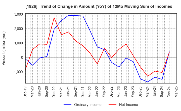 1926 RAITO KOGYO CO.,LTD.: Trend of Change in Amount (YoY) of 12Mo Moving Sum of Incomes